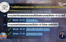 “สวนดุสิตโพล” ชี้หลังคลายล็อกกังวลโควิด-19 ลดลง ขอรัฐเข้มงวดต่อ