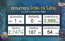 ศบค. รายงานพบผู้ป่วยติดเชื้อโควิด-19 เพิ่มเพียง 1 ราย