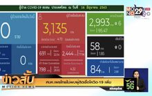 ศบค.เผยไทยไม่พบผู้ติดเชื้อโควิด-19 เพิ่ม