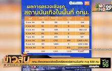 กทม.อัพเดทยอดติดเชื้อคลัสเตอร์สถานบันเทิง ทะลุ 839 คน