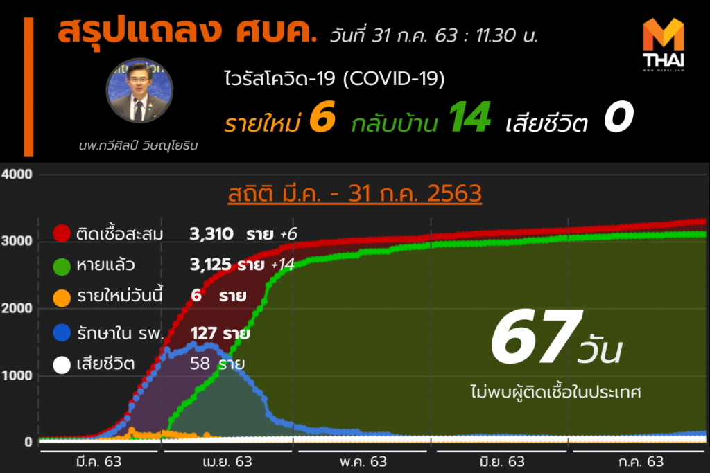 สรุปแถลงศบค. โควิด 19 ในไทย 31 ก.ค. 63