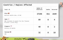 ยอดผู้เสียชีวิตจากไวรัสโคโรนาสายพันธุ์ใหม่แตะ 800 ราย