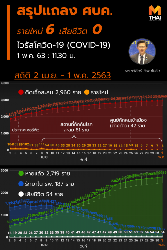 สรุปแถลงศบค. โควิด 19 ในไทย วันนี้ 1/05/2563 | 11.30 น.