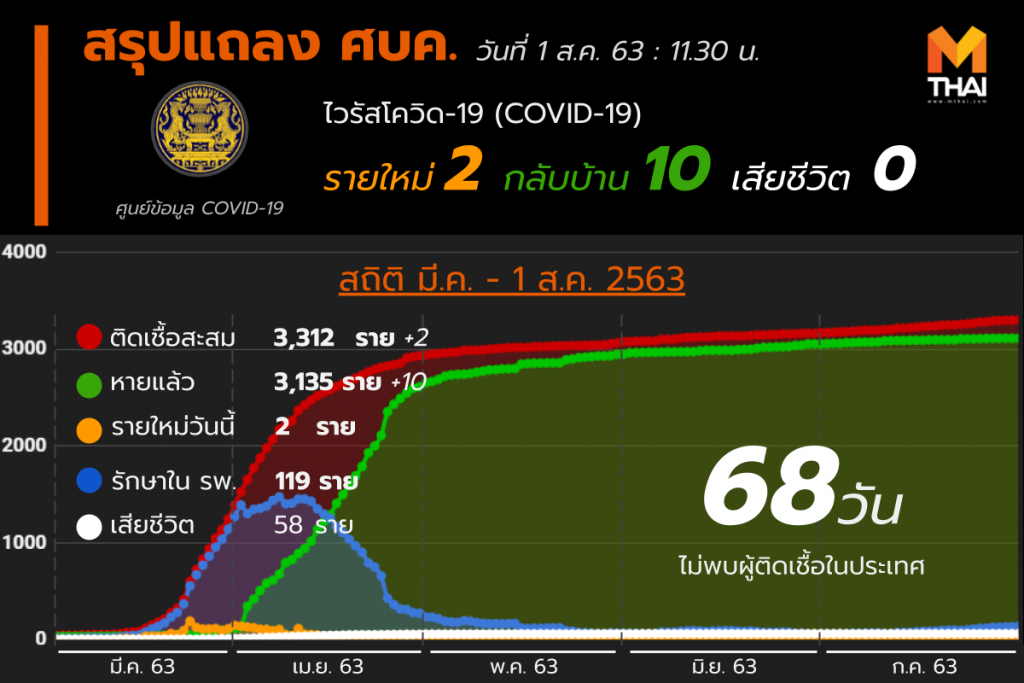 สรุปแถลงศบค. โควิด 19 ในไทย 1 ส.ค. 63