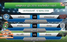 ผลฟุตบอลยูโร 2016 รอบคัดเลือก