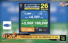 วันนี้ติดเชื้อเพิ่ม 4,161 ราย เสียชีวิตอีก 51 ราย
