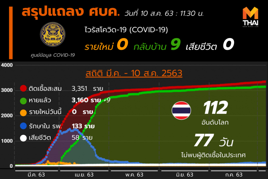สรุปแถลงศบค. โควิด 19 ในไทย 10 ส.ค. 63