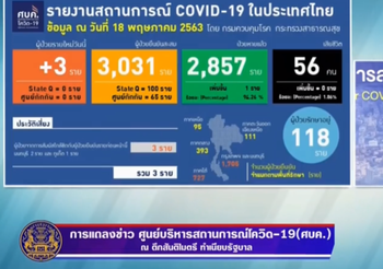 สรุปแถลงศบค. โควิด 19 ในไทย วันนี้ 18/05/2563 | 11.30 น.