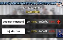 สธ.เผยผลสำรวจหลังผ่อนปรนคนไทยเครียด-หมดไฟ-ซึมเศร้าเพิ่มขึ้น