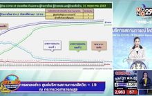 ศบค. รายงานพบผู้ป่วยโควิด-19 รายใหม่อีก 4 ราย