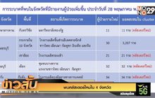 พบคลัสเตอร์ใหม่ใน 4 จังหวัด