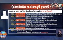 ผู้ป่วยโควิดจันทบุรี ตระเวนเล่นพนัน 3 จังหวัด