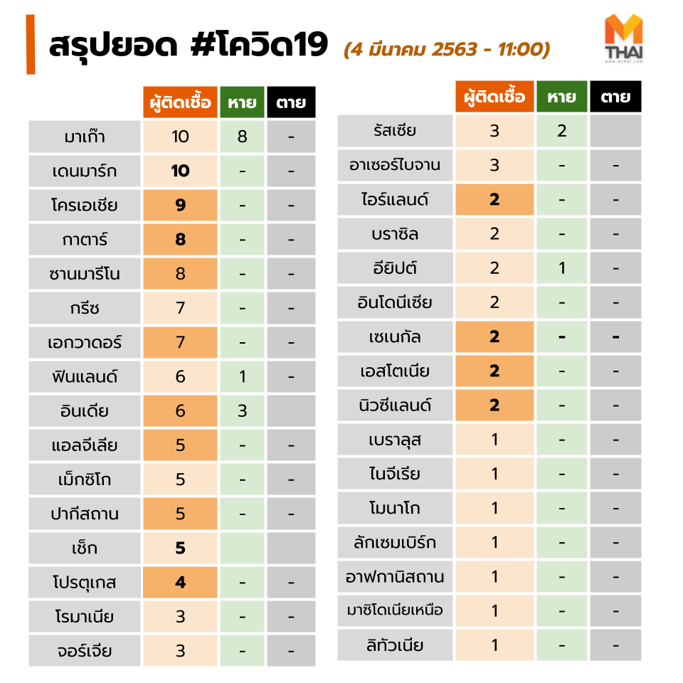 เกาะติดสถานการณ์ "ไวรัสโควิด 19" หรือ โคโรน่า 2019"