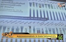 สุ่มตรวจแอลกอฮอล์ล้างมือ 39 ตัวอย่าง ไม่ผ่านเกณฑ์ 67%