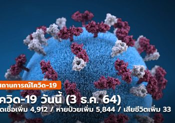 โควิด-19 วันนี้ (3 ธ.ค.) สถานการณ์ทรงตัว