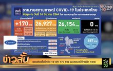 ยอดติดเชื้อโควิด-19 พุ่ง 170 ราย พบลอบเข้าไทยอีก 1ราย