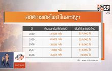 ​ไฟป่าสหรัฐฯ ร้อยละ 90 เกิดจากมนุษย์