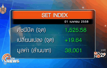 ตลาดหุ้นไทยวันนี้