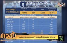 “คลัสเตอร์ตลาดบางแค” เจอติดเชื้อโควิดเพิ่ม 17 ราย
