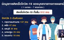 พบบุคลากรทางการแพทย์ติดเชื้อโควิด 512 คน