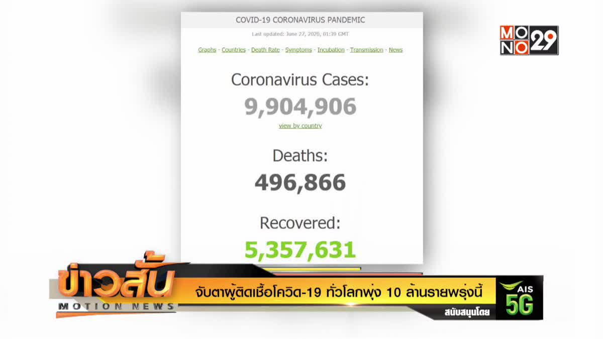 จับตาผู้ติดเชื้อโควิด-19 ทั่วโลกพุ่ง 10 ล้านรายพรุ่งนี้