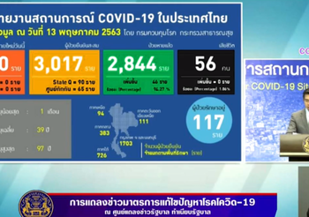 สรุปแถลงศบค. โควิด 19 ในไทย วันนี้ 13/05/2563 | 11.30 น.