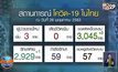 ศบค.แจงคง พ.ร.ก.ฉุกเฉินฯ ชี้ต้องบูรณาการกฎหมายอื่นคุมเบ็ดเสร็จ
