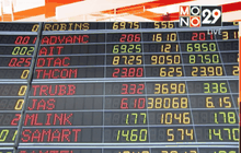 หุ้นไทยเปิดบวก 2.40 จุด