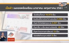 ยอดร้องเรียนซื้อ-ขายออนไลน์พุ่ง