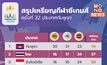 สรุปเหรียญทองซีเกมส์ – กัมพูชายังนำ – วันนี้ กุนแขร์ชิงอีก 15 เหรียญทอง