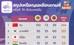 สรุปเหรียญเอเชียนเกมส์ครั้งที่ 19 ( 2 ต.ค. ) ไทยได้เพิ่มอีก 2 เหรียญทอง