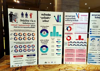 5 ปีคนไทยสูบบุหรี่ไฟฟ้าเพิ่ม 1 ล้านคน กว่า 70% ของคนสูบเป็นเด็กและวัยรุ่น:แพทย์ย้ำ บุหรี่ไฟฟ้า “เพิ่ม” ไม่ใช่  “ลด” อันตราย เสนอรัฐบาลคงมาตรการห้ามและบังคับใช้กฎหมายเข้มข้น พบปราบจริงจังลดการสูบในเยาวชนได้จริง