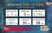 ศบค.เผยนักเรียนกลับจาก “อเมริกา” ป่วยโควิด-19 เพิ่ม 1 ราย
