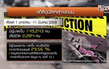 เล็งลงโทษผู้ไม่สวมหมวกกันน็อคดูแลคนเจ็บทางสมอง