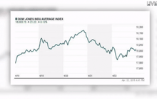 ดัชนีอุตสาหกรรมดาวโจนส์ปิดบวก