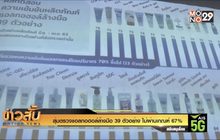 สุ่มตรวจแอลกอฮอล์ล้างมือ 39 ตัวอย่าง ไม่ผ่านเกณฑ์ 67%