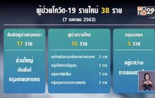 ศบค.เผยพบผู้ป่วยโควิด-19 เพิ่ม 38 ราย