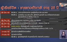 กักตัวเจ้าหน้าที่ 112 คน ชาวฮังการีเสียชีวิตไม่แจ้งประวัติเสี่ยง