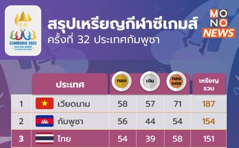 สรุปเหรียญซีเกมส์ 2023 – เวียดนามยังอันดับ 1