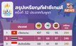 ซีเกมส์ 2023 – วันนี้ ชิงอีก 40 เหรียญทอง