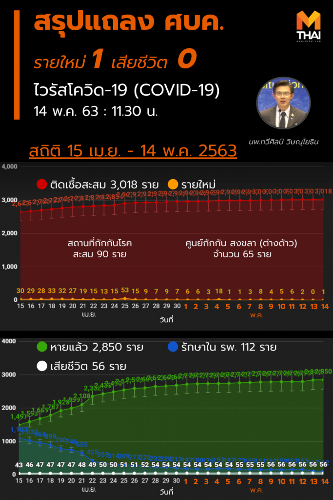 สรุปแถลงศบค. โควิด 19 ในไทย วันนี้ 14/05/2563 | 11.30 น.