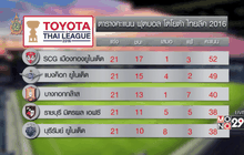 แบงค็อกเจ๊ากิเลน 3-3 ฟุตบอลไทยลีก