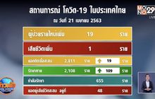 ไทยป่วยใหม่เพิ่ม 19 ราย เสียชีวิต 1 ราย รักษาตัวในรพ.655 ราย