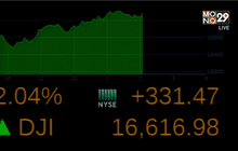 ดาวโจนส์ปิดพุ่ง 369.26 จุด