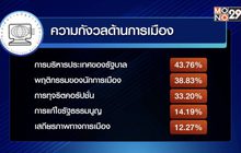 โพลเผยคนกังวลปัญหาของแพง-ค่าครองชีพ