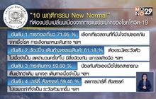 โพลเปิด “10 พฤติกรรม New Normal” ที่ต้องปรับเปลี่ยนยุคโควิด-19