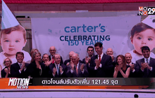 ดาวโจนส์ปรับตัวเพิ่ม 121.45 จุด