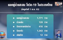 ไทยเสียชีวิตเพิ่ม 2 ราย ป่วยใหม่ 120 คน