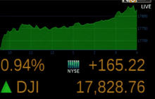 ดาวโจนส์ปิดพุ่ง 165.22 จุด