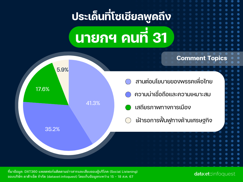 ประเด็นที่ชาวโซเชียลพูดถึงนายกรัฐมนตรีคนที่ 31 (Comment Topics)